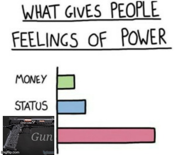 What Gives People Feelings of Power | Gun | image tagged in what gives people feelings of power | made w/ Imgflip meme maker