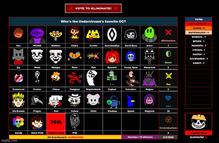 Engineer Sans has been eliminated. (OC Vote Round 2: Elimination) - 5/8/2025 | image tagged in vote,ocs | made w/ Imgflip meme maker