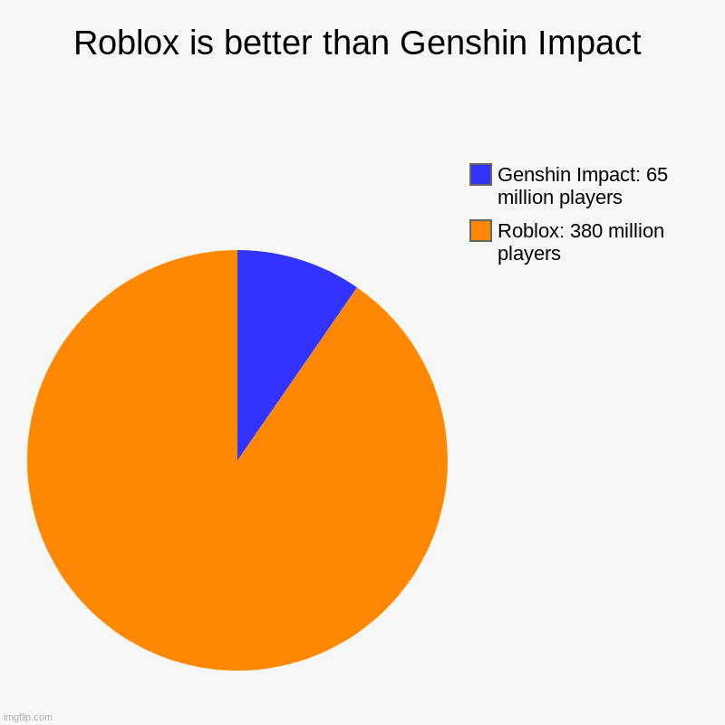 True Roblox Players.... | Roblox is better than Genshin Impact | Roblox: 380 million players, Genshin Impact: 65 million players | image tagged in charts,pie charts | made w/ Imgflip chart maker