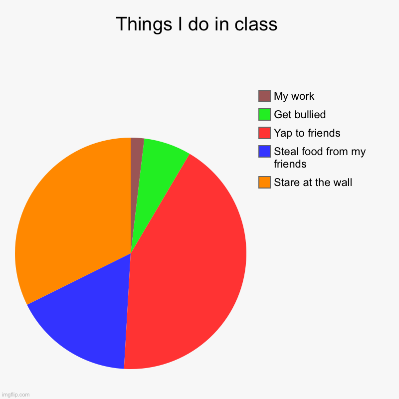 Things I do in class | Things I do in class | Stare at the wall, Steal food from my friends , Yap to friends, Get bullied , My work | image tagged in charts,pie charts | made w/ Imgflip chart maker