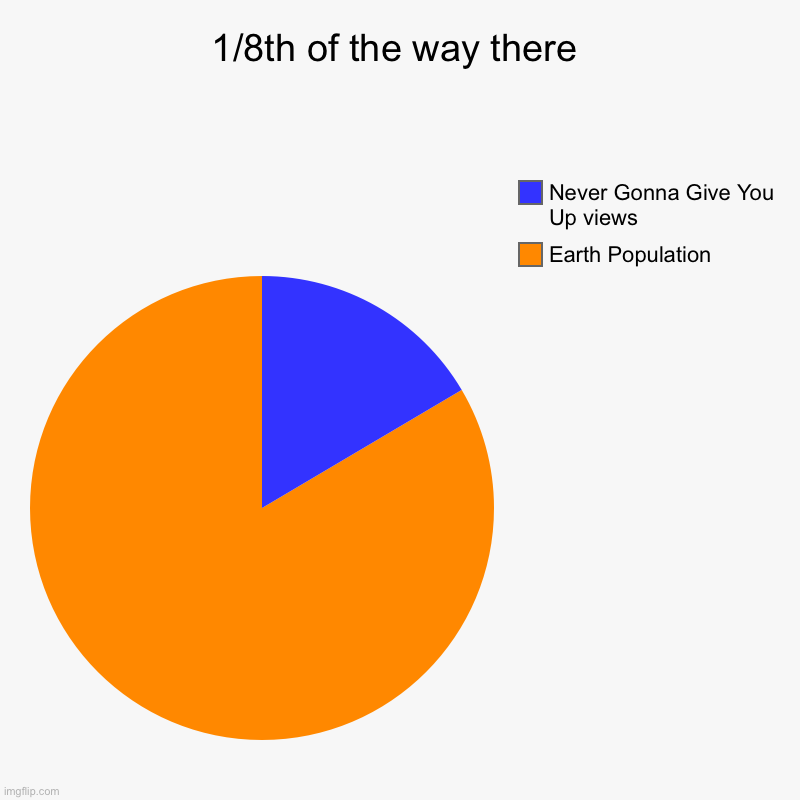 1/8th of the way there | Earth Population, Never Gonna Give You Up views | image tagged in charts,pie charts | made w/ Imgflip chart maker