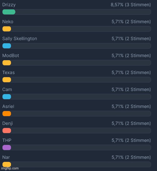 Drizzy is in a strong lead, followed by a bunch of other users | image tagged in voting game s8 | made w/ Imgflip meme maker