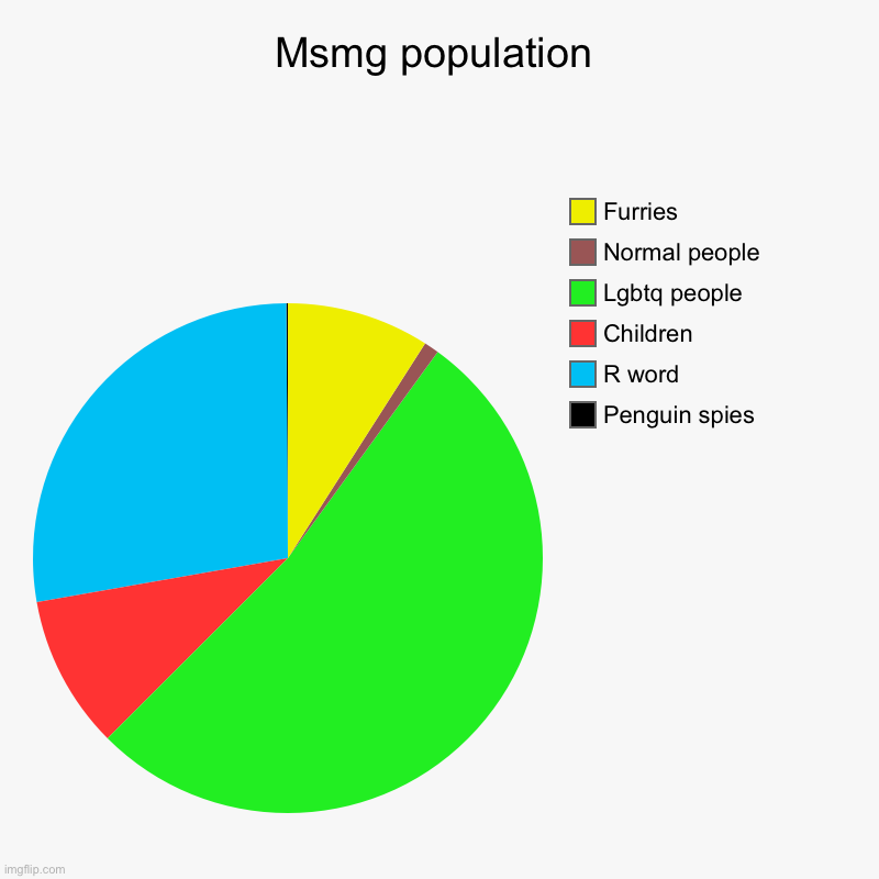 Msmg population | Penguin spies, R word, Children, Lgbtq people, Normal people, Furries | image tagged in charts,pie charts,msmg | made w/ Imgflip chart maker