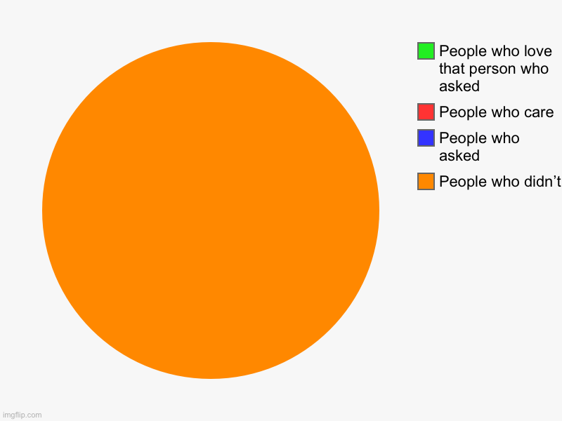 People who didn’t , People who asked, People who care, People who love that person who asked | image tagged in charts,pie charts | made w/ Imgflip chart maker