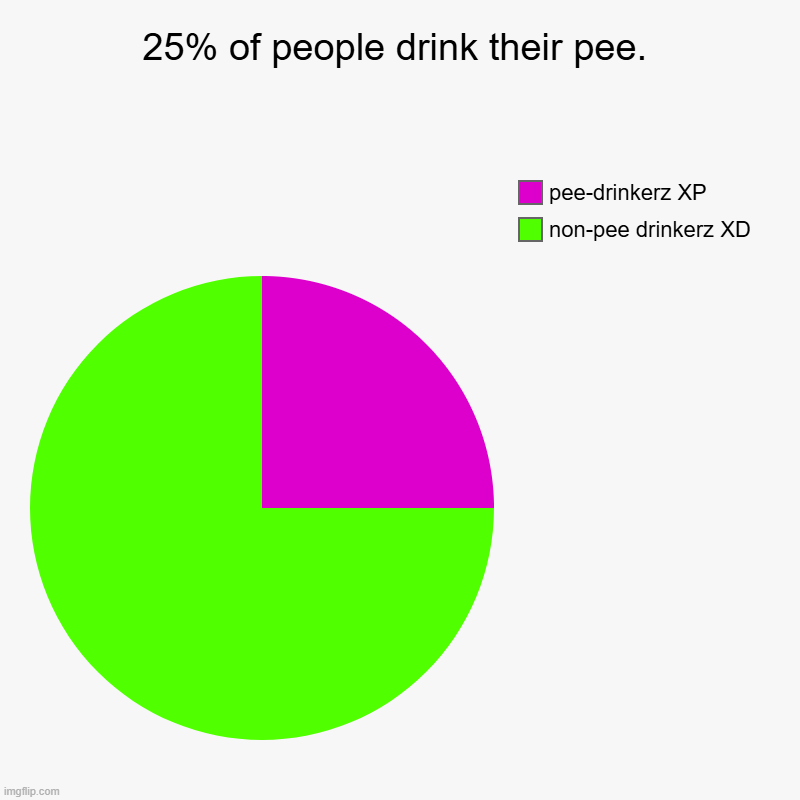 25% of people drink their pee. | non-pee drinkerz XD, pee-drinkerz XP | image tagged in charts,pie charts | made w/ Imgflip chart maker