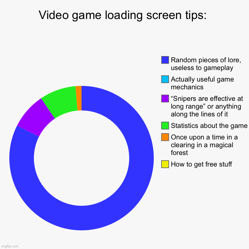 Loading screen tips | Video game loading screen tips: | How to get free stuff, Once upon a time in a clearing in a magical forest, Statistics about the game, “Sni | image tagged in charts,donut charts | made w/ Imgflip chart maker