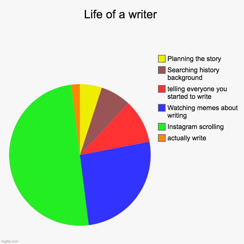 Life of a writer | actually write, Instagram scrolling, Watching memes about writing, telling everyone you started to write, Searching histo | image tagged in charts,pie charts | made w/ Imgflip chart maker