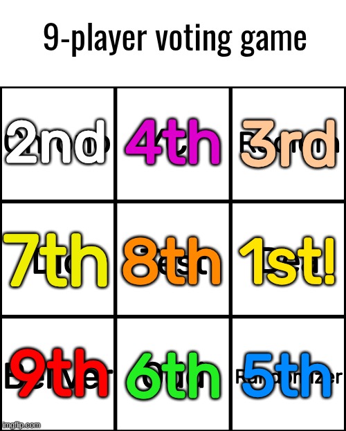 declan wins. | 4th; 3rd; 2nd; 1st! 8th; 7th; 5th; 6th; 9th | made w/ Imgflip meme maker