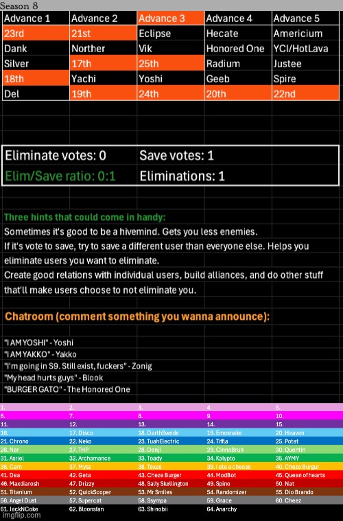Only save someone this round, no elim votes | image tagged in voting game s8 | made w/ Imgflip meme maker