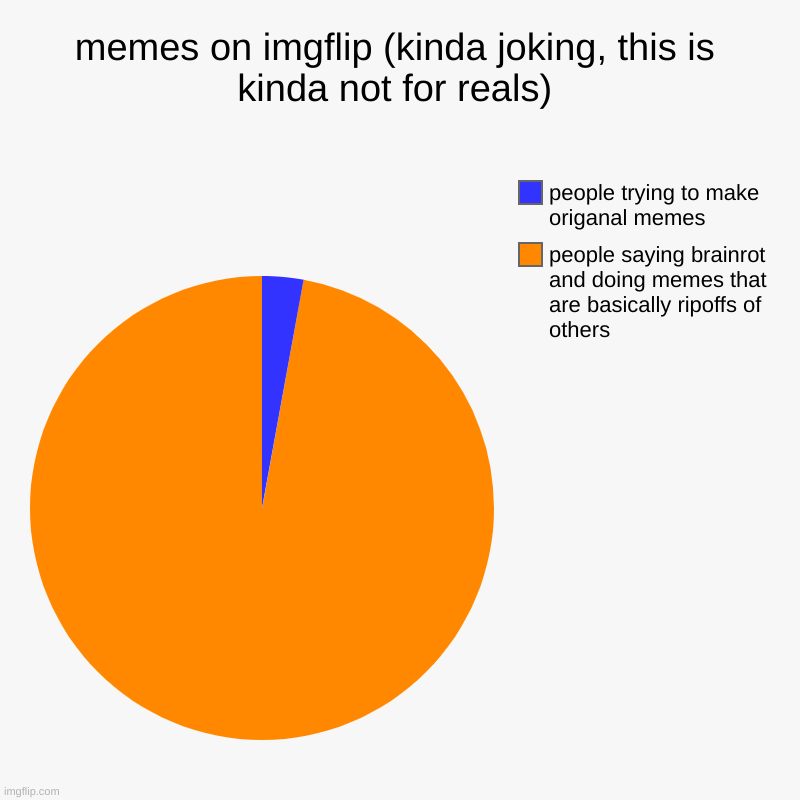 should I do a pie chert about pie? | memes on imgflip (kinda joking, this is kinda not for reals) | people saying brainrot and doing memes that are basically ripoffs of others,  | image tagged in charts,pie charts,meme | made w/ Imgflip chart maker