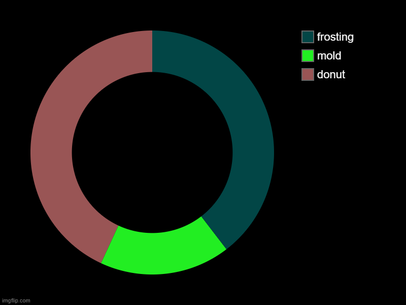 yes | donut, mold, frosting | image tagged in charts,donut charts | made w/ Imgflip chart maker