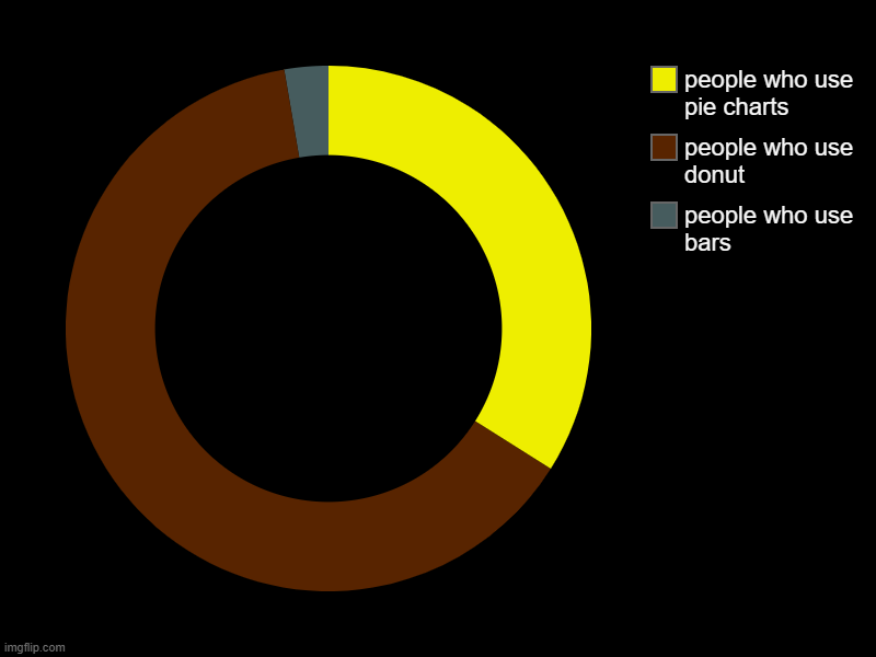 MORE MEMES | people who use bars, people who use donut, people who use pie charts | image tagged in charts,donut charts | made w/ Imgflip chart maker