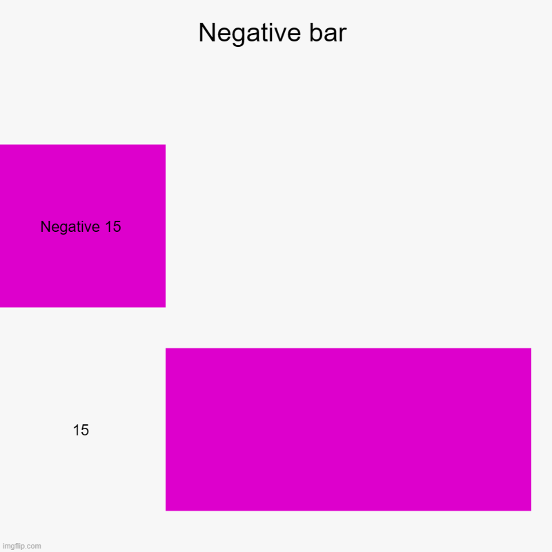 Negative bar | Negative 15, 15 | image tagged in charts,bar charts | made w/ Imgflip chart maker