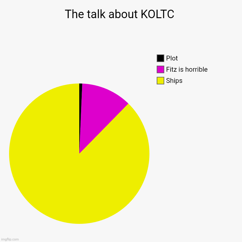 The talk about KOLTC | Ships, Fitz is horrible , Plot | image tagged in charts,pie charts | made w/ Imgflip chart maker