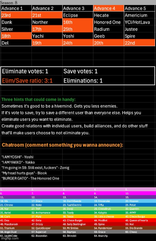 k1, s1, if you're banned then vote via memechat | image tagged in voting game s8 | made w/ Imgflip meme maker