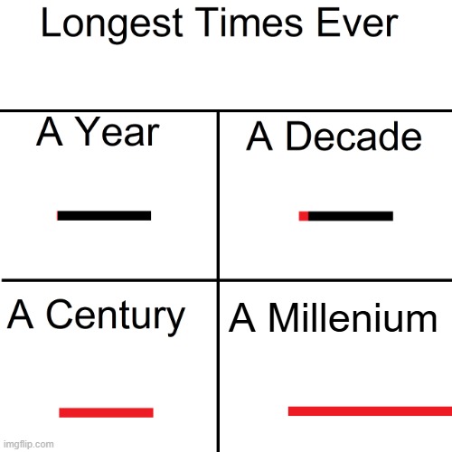 The Original Meme of Longest Times Ever | A Millenium | image tagged in longest times ever | made w/ Imgflip meme maker