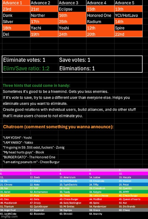 Last voting before the top 10. k1, s1 | image tagged in voting game s8 | made w/ Imgflip meme maker