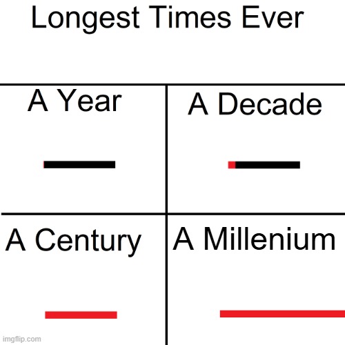 literal | A Millenium | image tagged in longest times ever | made w/ Imgflip meme maker