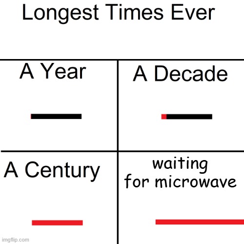 im always waiting | waiting for microwave | image tagged in longest times ever | made w/ Imgflip meme maker
