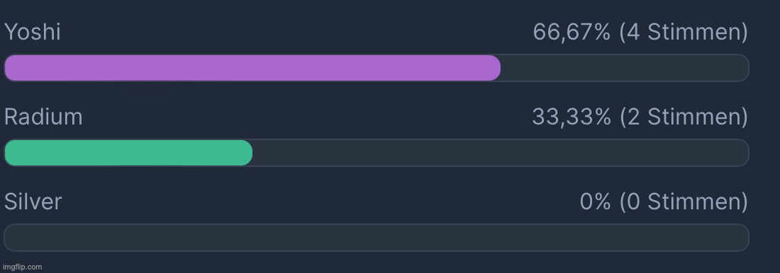 Yoshi has made a leap up, Silver is still struggling to find voters | image tagged in voting game s8 | made w/ Imgflip meme maker