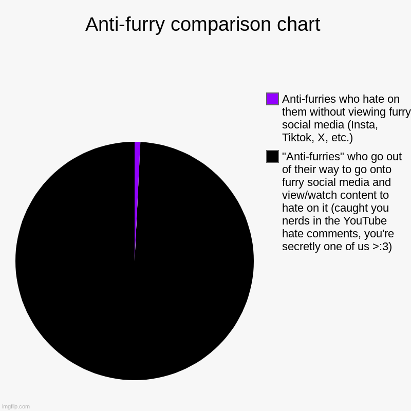Anti-furry comparison chart | "Anti-furries" who go out of their way to go onto furry social media and view/watch content to hate on it (cau | image tagged in charts,pie charts | made w/ Imgflip chart maker