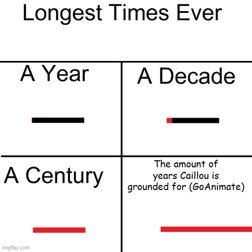Longest Times Ever | The amount of years Caillou is grounded for (GoAnimate) | image tagged in longest times ever | made w/ Imgflip meme maker