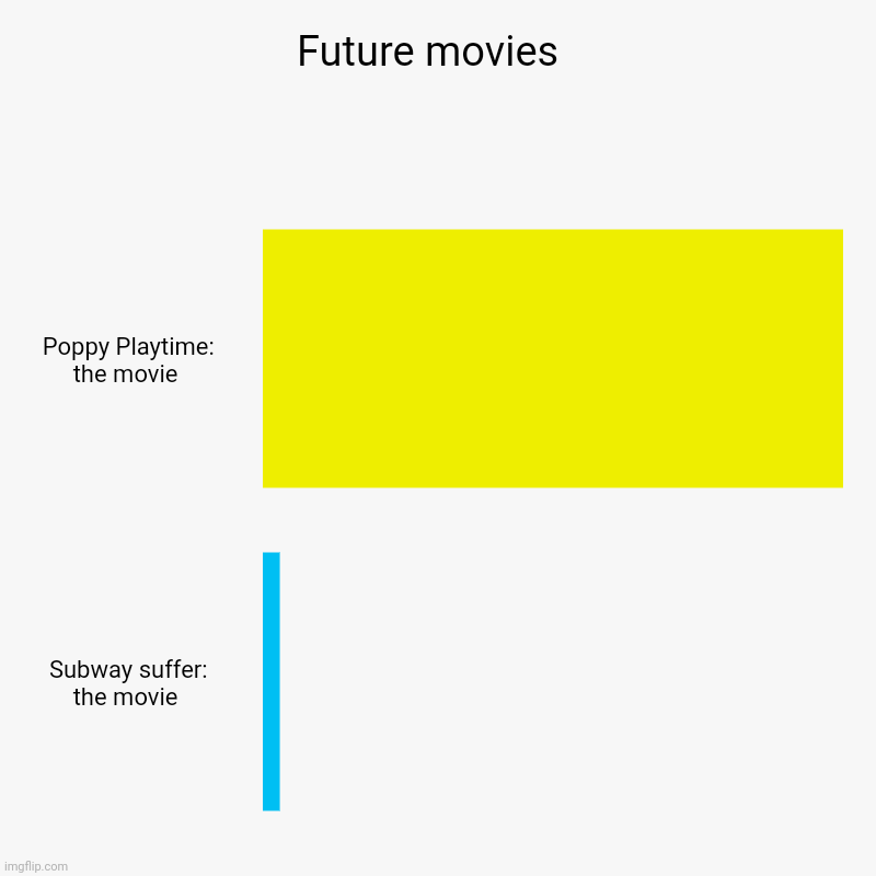 The next movies | Future movies  | Poppy Playtime: the movie , Subway suffer: the movie | image tagged in charts,bar charts | made w/ Imgflip chart maker