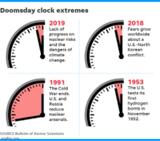 Doomsday Clock | image tagged in doomsday clock | made w/ Imgflip meme maker