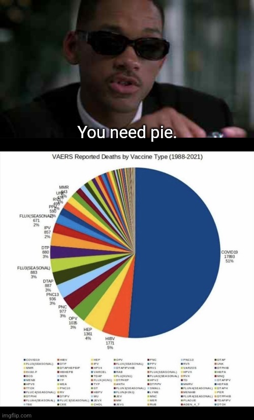 The pie doesn't lie | You need pie. | image tagged in covid,vaccine,pie chart,statistics,men in black | made w/ Imgflip meme maker