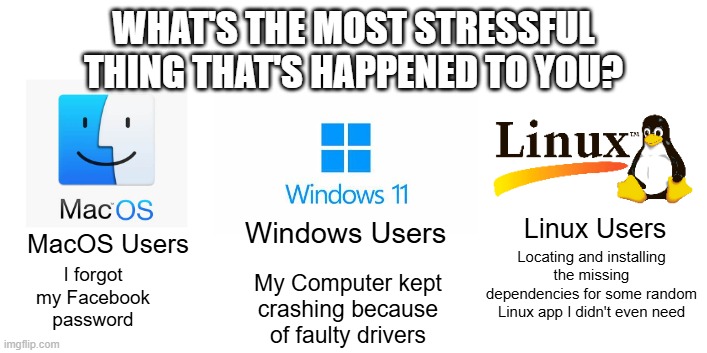 Switch to Linux, I promise it's better | WHAT'S THE MOST STRESSFUL THING THAT'S HAPPENED TO YOU? MacOS Users; Linux Users; Windows Users; Locating and installing the missing dependencies for some random Linux app I didn't even need; I forgot my Facebook password; My Computer kept crashing because of faulty drivers | image tagged in linux,macos,windows,installing,computers | made w/ Imgflip meme maker