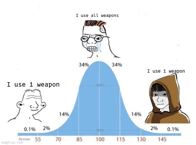 Bell Curve | I use all weapons; I use 1 weapon; I use 1 weapon | image tagged in bell curve | made w/ Imgflip meme maker