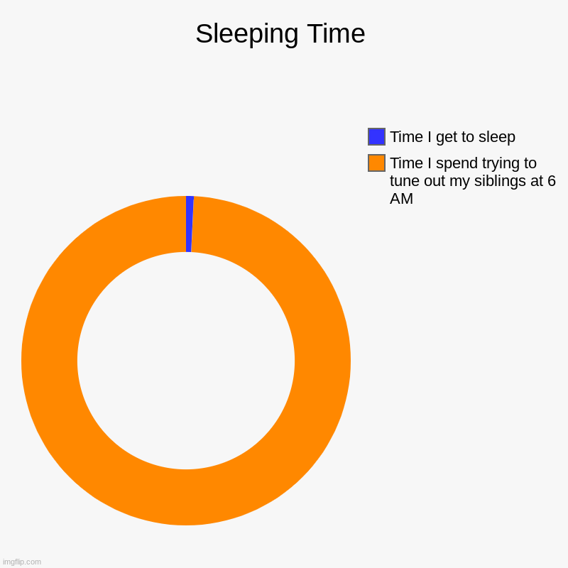 Is anyone else like this? | Sleeping Time | Time I spend trying to tune out my siblings at 6 AM, Time I get to sleep | image tagged in charts,donut charts | made w/ Imgflip chart maker