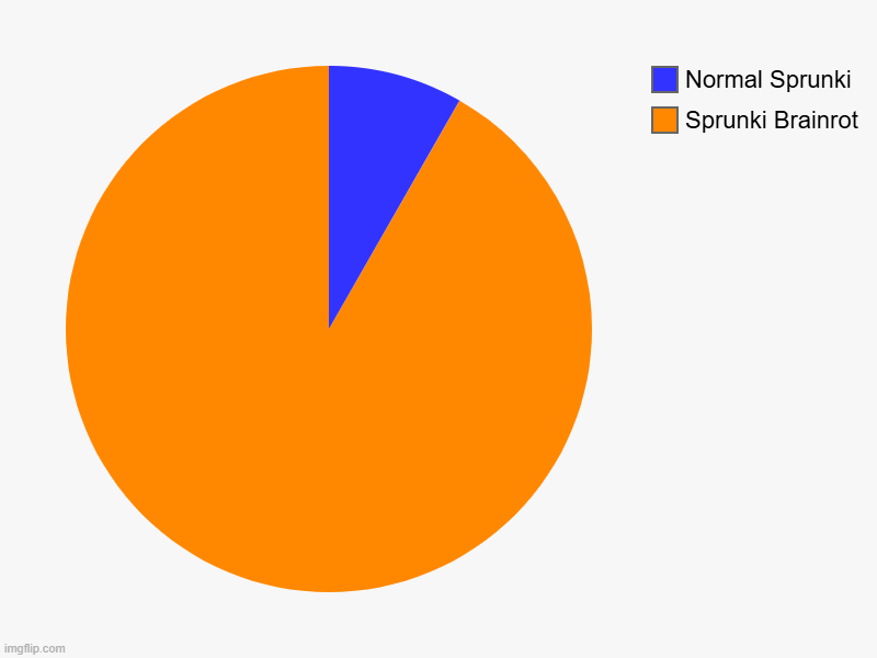 Sprunki | Sprunki Brainrot, Normal Sprunki | image tagged in charts,pie charts | made w/ Imgflip chart maker