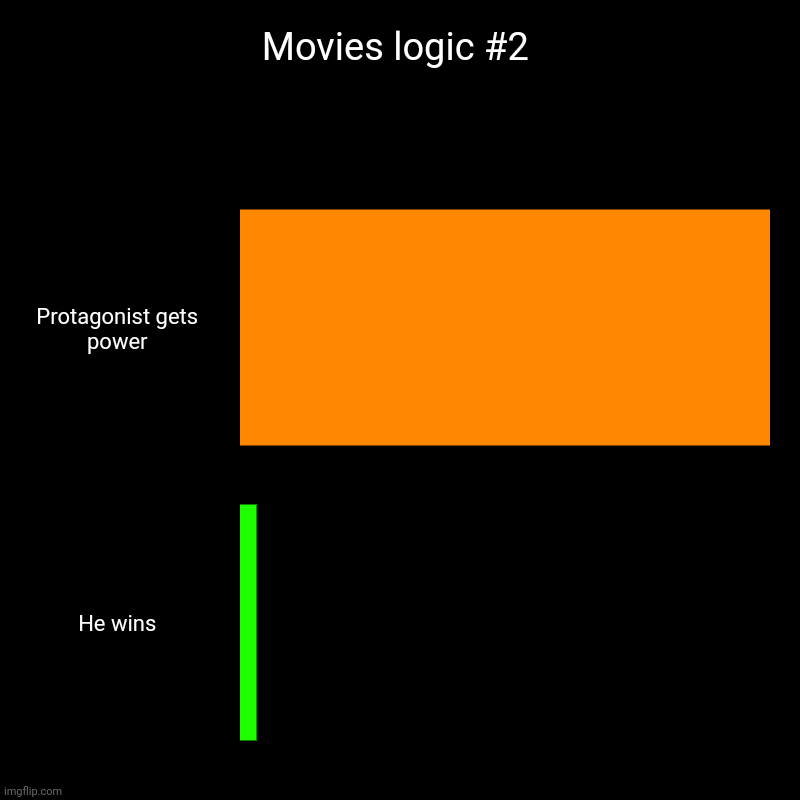 Movies logic #2 | Movies logic #2 | Protagonist gets power, He wins | image tagged in charts,bar charts | made w/ Imgflip chart maker