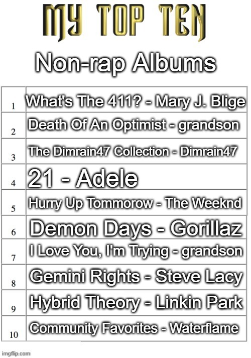 i listen to a lot of hip hop #10 is actually #34 on my favorite albums list | Non-rap Albums; What's The 411? - Mary J. Blige; Death Of An Optimist - grandson; The Dimrain47 Collection - Dimrain47; 21 - Adele; Hurry Up Tommorow - The Weeknd; Demon Days - Gorillaz; I Love You, I'm Trying - grandson; Gemini Rights - Steve Lacy; Hybrid Theory - Linkin Park; Community Favorites - Waterflame | image tagged in top ten list better | made w/ Imgflip meme maker