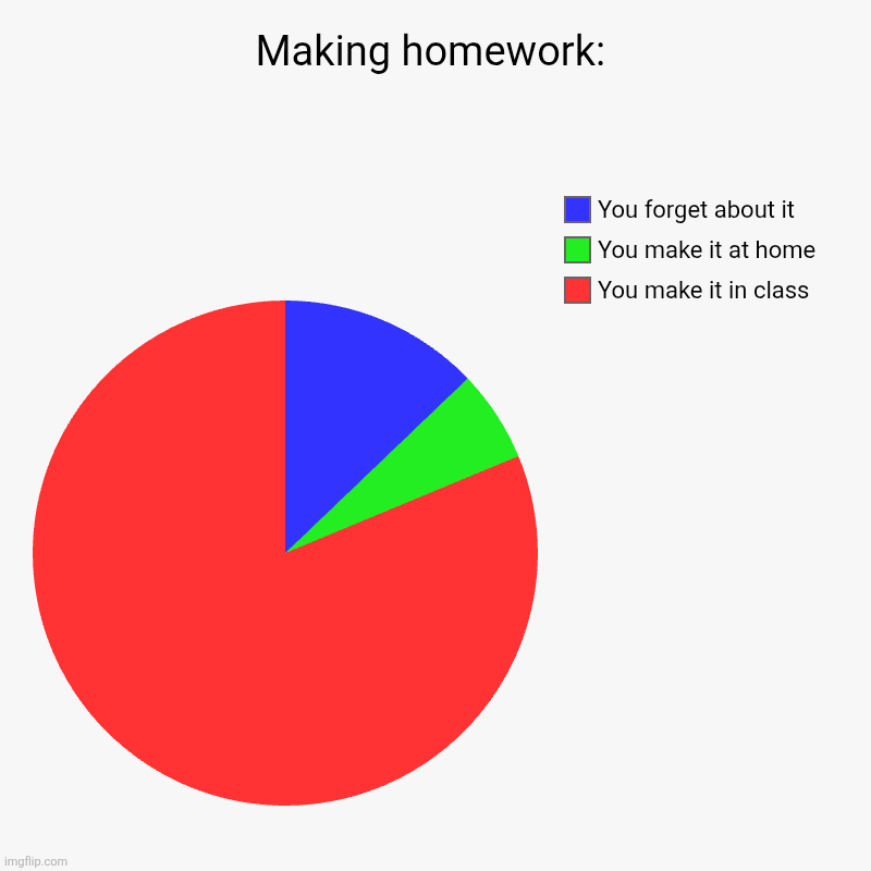 Homework chart | Making homework: | You make it in class, You make it at home, You forget about it | image tagged in charts,pie charts | made w/ Imgflip chart maker