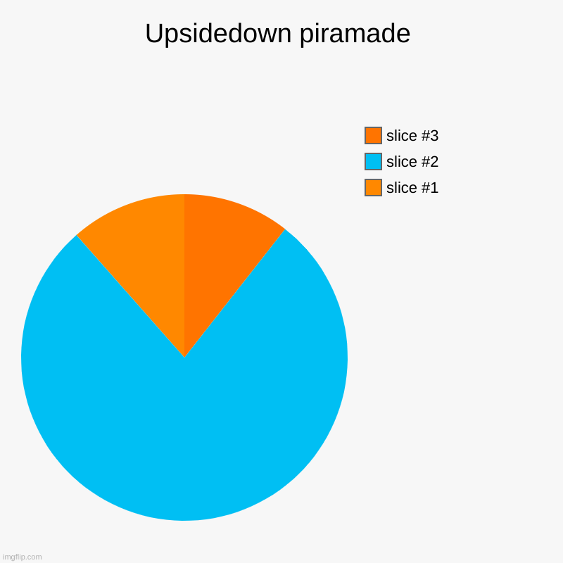 idk | Upsidedown piramade | | image tagged in charts,pie charts | made w/ Imgflip chart maker