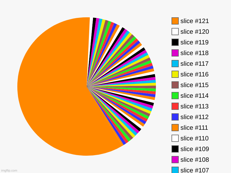 thing | image tagged in charts,pie charts | made w/ Imgflip chart maker