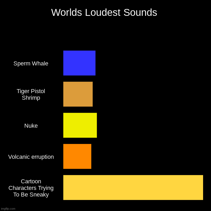 Worlds Loudest Sounds | Sperm Whale, Tiger Pistol Shrimp, Nuke, Volcanic erruption, Cartoon Characters Trying To Be Sneaky | image tagged in charts,bar charts | made w/ Imgflip chart maker