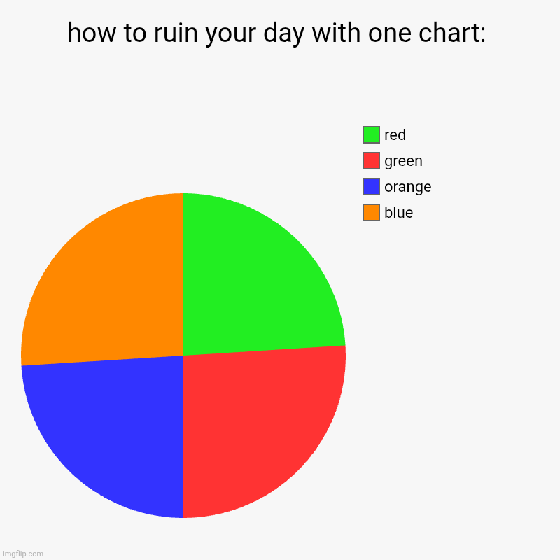 title | how to ruin your day with one chart: | blue, orange, green, red | image tagged in charts,pie charts,annoying | made w/ Imgflip chart maker