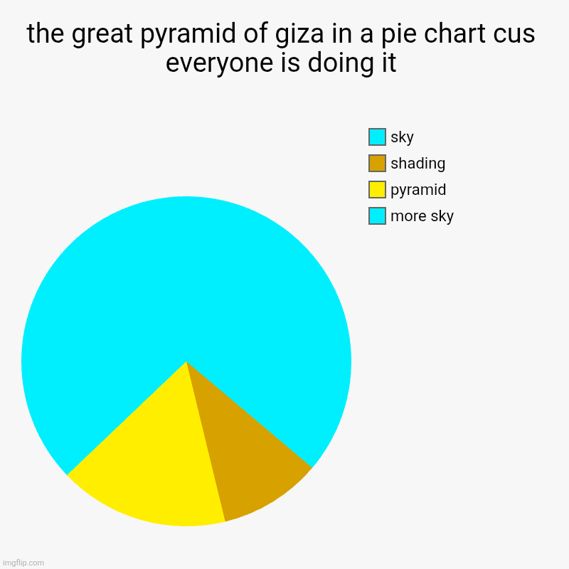 i dont think i did the best job lol | the great pyramid of giza in a pie chart cus everyone is doing it | more sky, pyramid, shading, sky | image tagged in charts,pie charts | made w/ Imgflip chart maker
