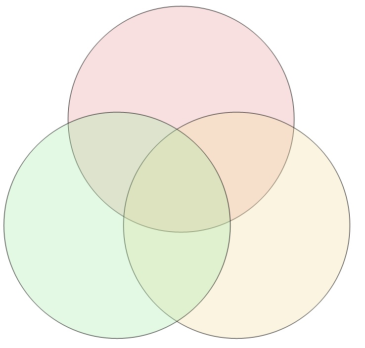 Venn Diagramm Blank Meme Template