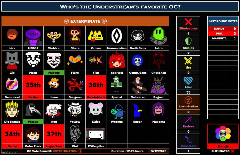 Dandy has been eliminated ❌ (OC Vote Round 6: Extermination) - 5/12/2025 | image tagged in undertale,ocs,oc,extermination,voting,vote | made w/ Imgflip meme maker