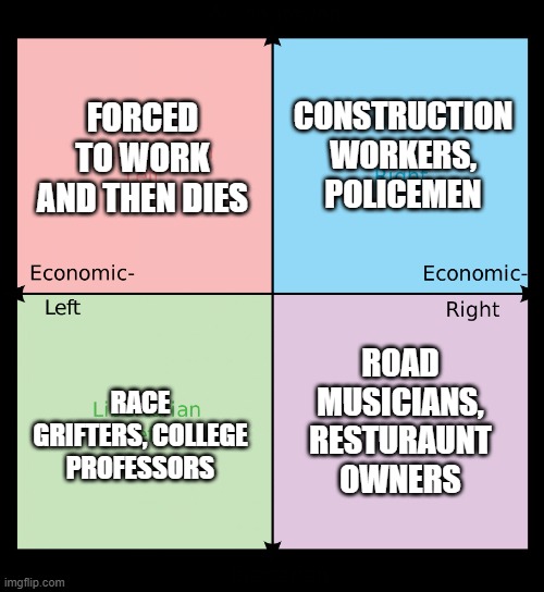 jobs approved by certain people on political spectrum | CONSTRUCTION WORKERS, POLICEMEN; FORCED TO WORK AND THEN DIES; ROAD MUSICIANS, RESTURAUNT OWNERS; RACE GRIFTERS, COLLEGE PROFESSORS | image tagged in political compass | made w/ Imgflip meme maker