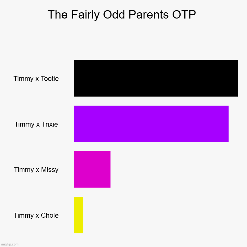 Tootie is the best for Timmy (despite that Trixie nearly tied her) | The Fairly Odd Parents OTP | Timmy x Tootie, Timmy x Trixie, Timmy x Missy, Timmy x Chole | image tagged in charts,bar charts,the fairly oddparents,fairly odd parents,nickelodeon | made w/ Imgflip chart maker