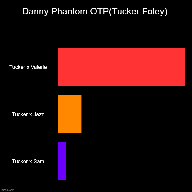 Tucker needs love too | Danny Phantom OTP(Tucker Foley) | Tucker x Valerie, Tucker x Jazz, Tucker x Sam | image tagged in charts,bar charts,danny phantom,nickelodeon | made w/ Imgflip chart maker