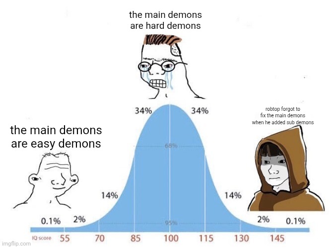 Bell Curve | the main demons are hard demons; robtop forgot to fix the main demons when he added sub demons; the main demons are easy demons | image tagged in bell curve | made w/ Imgflip meme maker