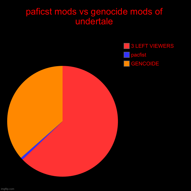 teue | paficst mods vs genocide mods of undertale | GENCOIDE, pacfist, 3 LEFT VIEWERS | image tagged in charts,pie charts,gencoide,pacfisct | made w/ Imgflip chart maker