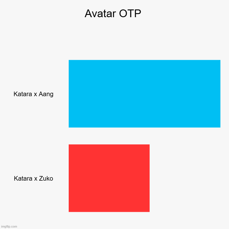 Katara and Aang sits at number 1 | Avatar OTP | Katara x Aang, Katara x Zuko | image tagged in charts,bar charts,avatar the last airbender,nickelodeon | made w/ Imgflip chart maker