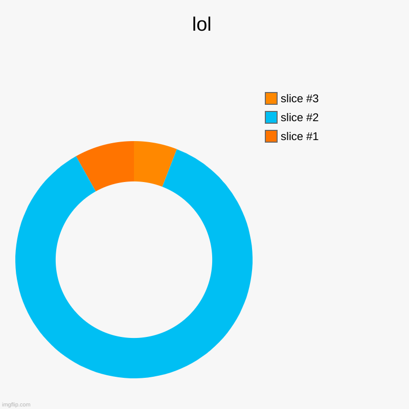 lol | | image tagged in charts,donut charts | made w/ Imgflip chart maker